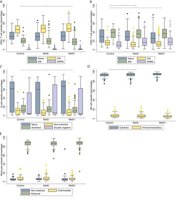 Effects of Morbid Obesity and Metabolic Syndrome on the Composition of Circulating Immune Subsets